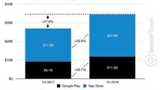 Mobile Gaming Spending Passes $34 Billion In First Half Of 2018