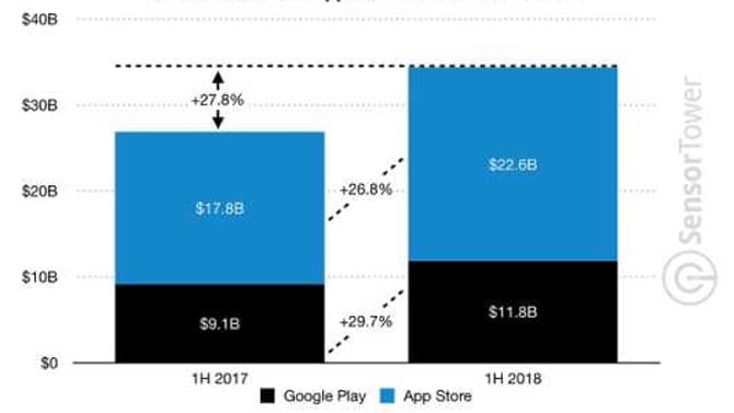 Mobile Gaming Spending Passes $34 Billion In First Half Of 2018