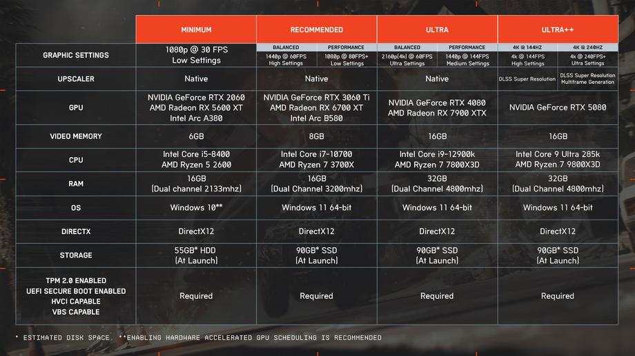 A table showing all PC Requirements for Battlefield 6. This includes Minimum, Recommended, Ultra and Ultra+ requirements.