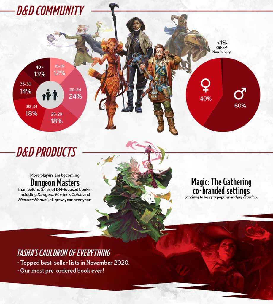 D&D Infographic 2020 -2