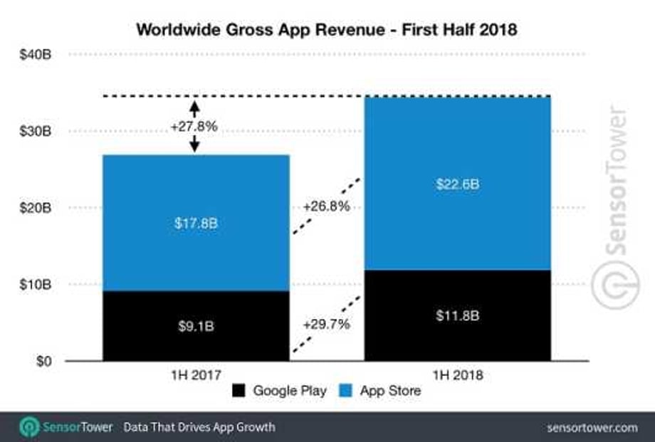 Mobile Gaming Spending Passes $34 Billion In First Half Of 2018